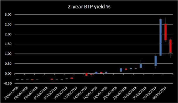 2Y Btp