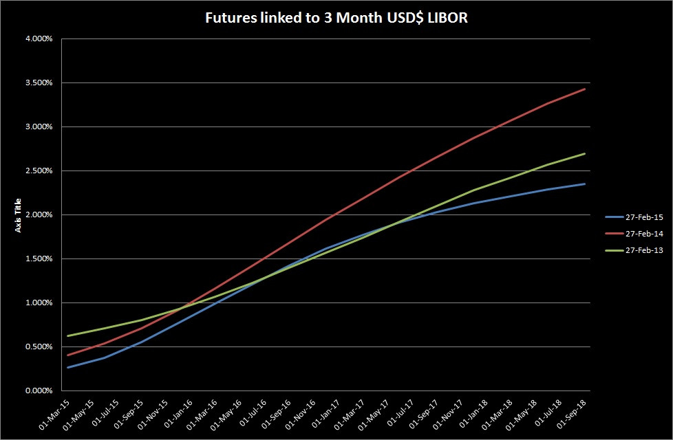 3Mth Usd Futures