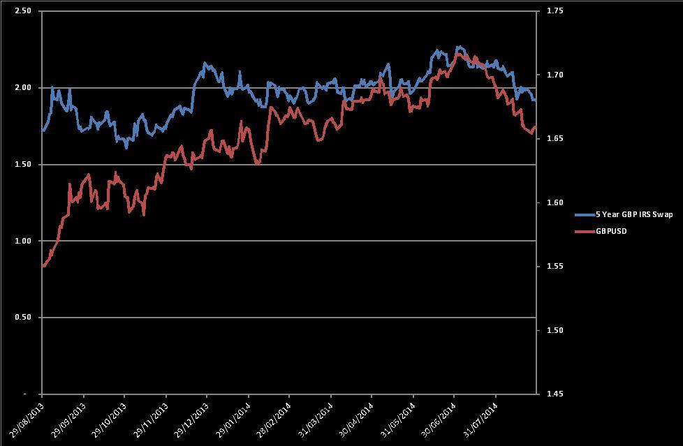 5 Year Gbp Irs Versus Gbpusd