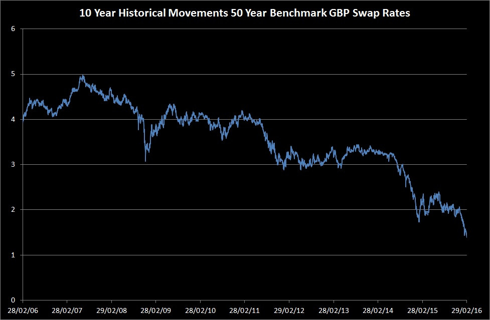 50 Y Gbp Swaps