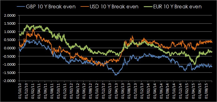 Breakeven Rates