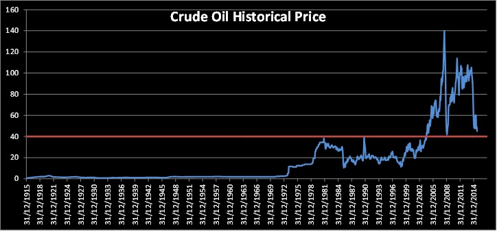 Crudeoilhistory