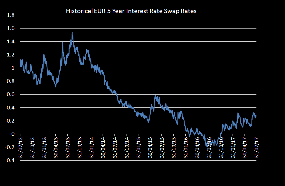 Eur Swap Rates