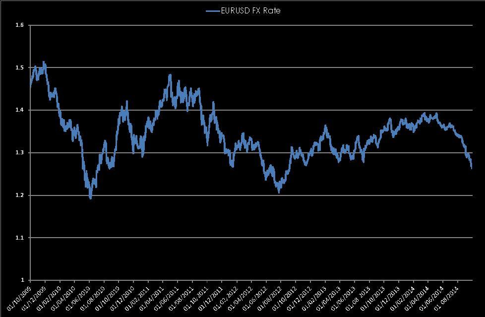 Eurusd Fx