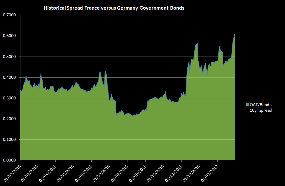 Govt Bond Spreads