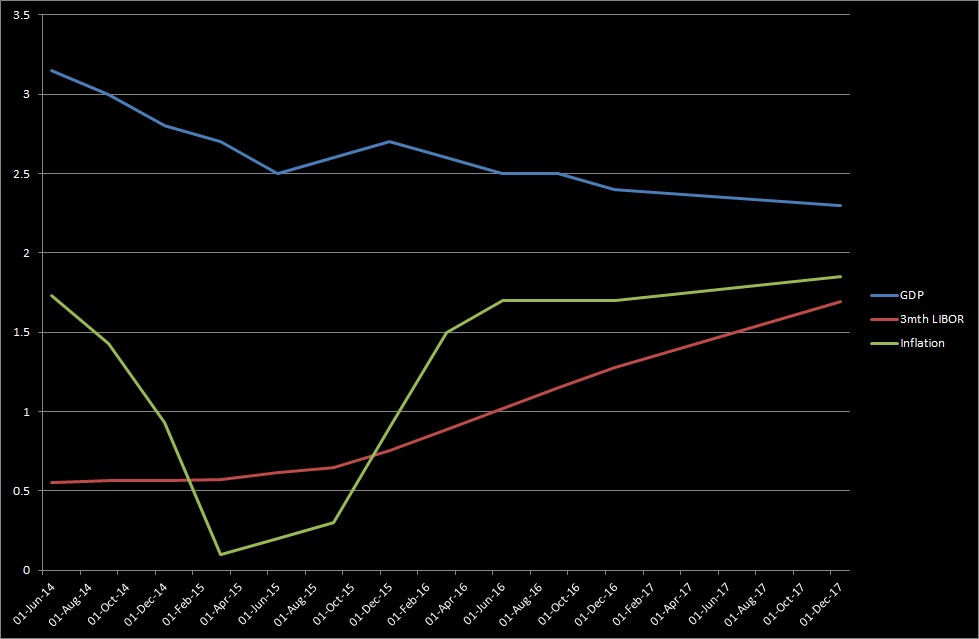 Libor Gdp Inf