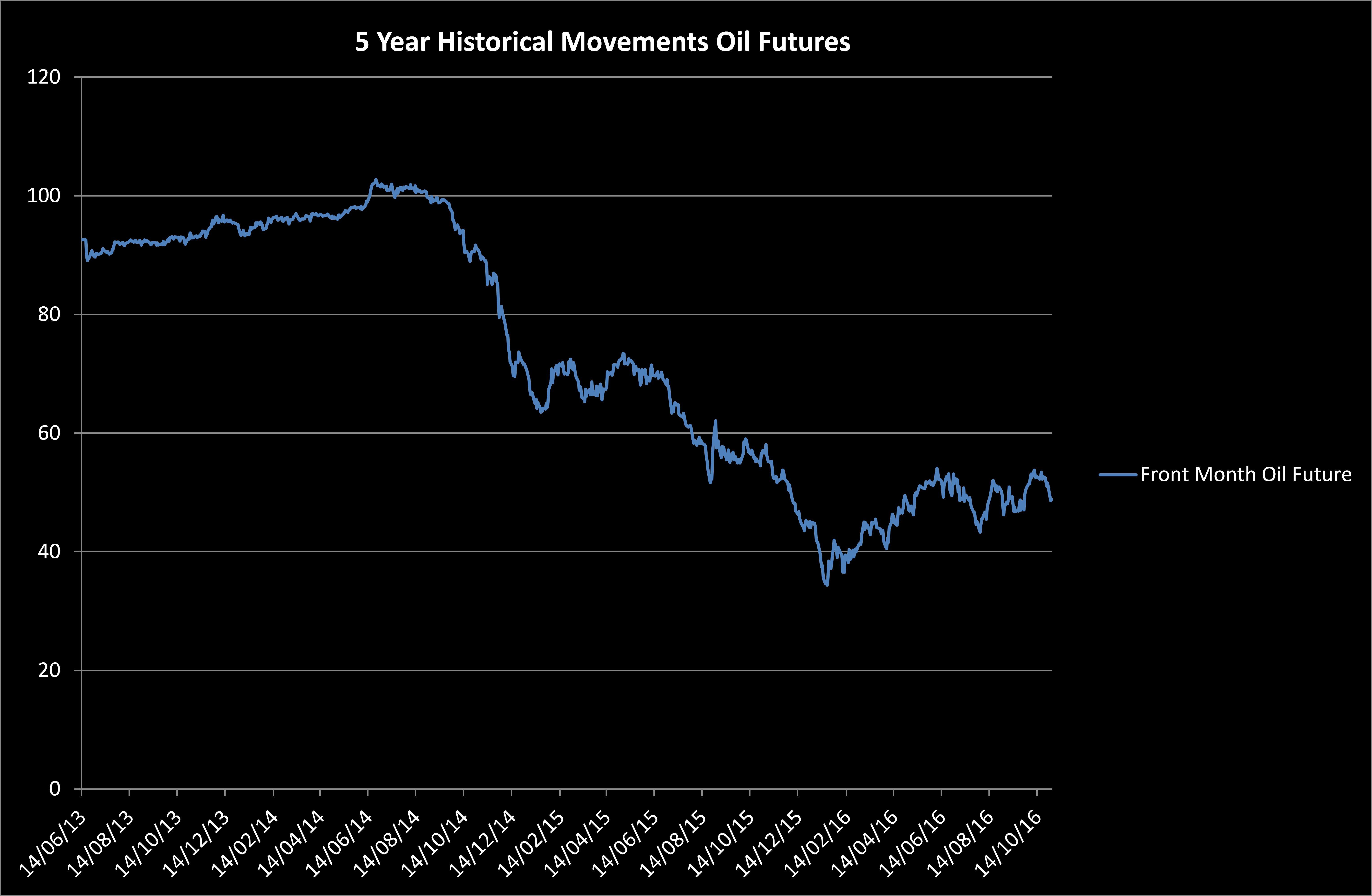 Oil Futures2