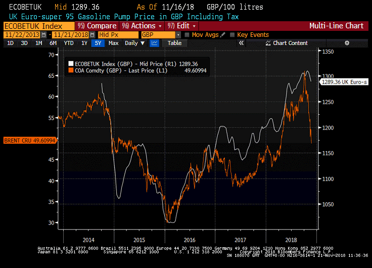 Petrol Vs Brent