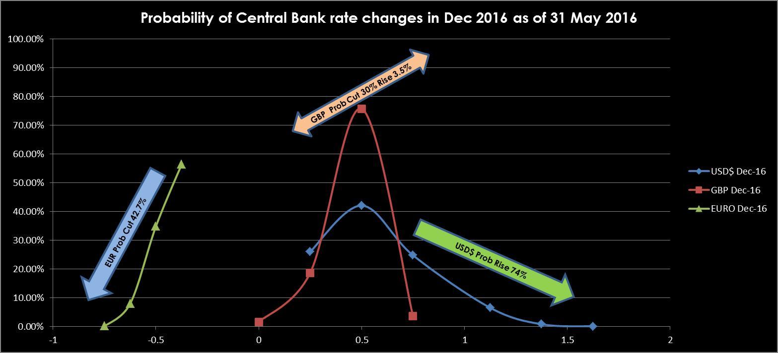 Prob Of Rises 310516