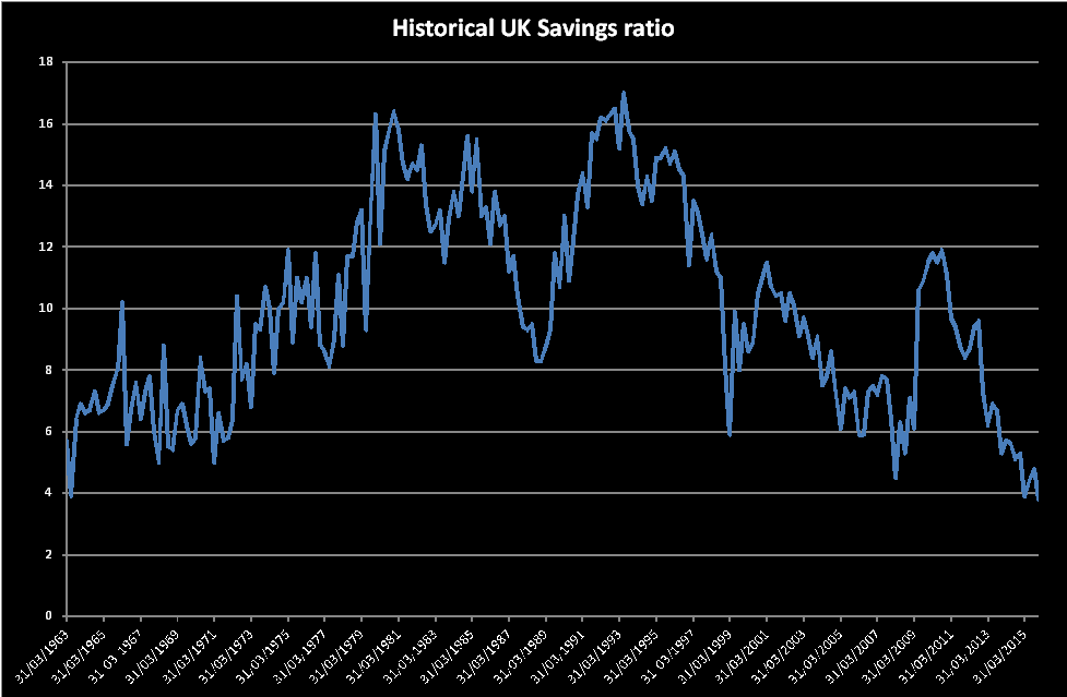 Savings Ratio