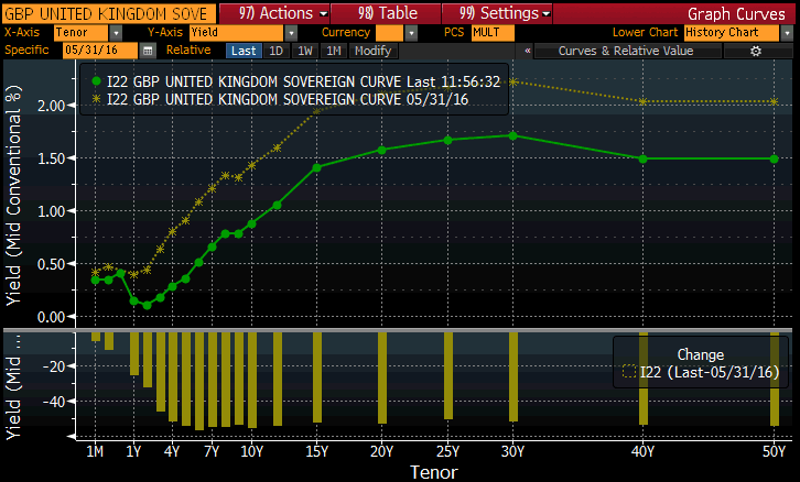 Uk Gilt Curve