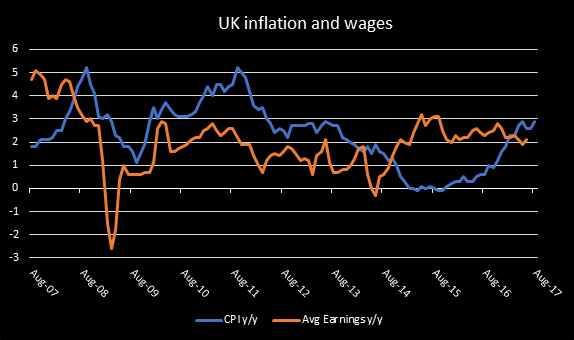 Uk Inflation