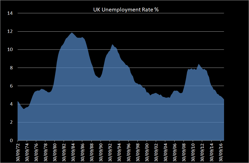 Uk Unemployment